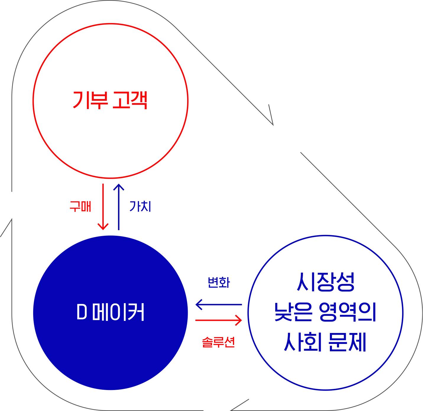 프로젝트D는 시장성과 성장 기회는 적더라도 사회에 꼭 필요한 혁신적인 제품과 서비스를 만드는 D메이커와 함께 ‘기부 사업모델‘이라는 새로운 방식으로 사회변화를 만듭니다. 사회문제에 관심이 있는 ‘기부 고객‘을 통해 새로운 자원을 확보하고, 시장성 낮은 영역의 사회문제를 해결합니다. 이를 통한 변화 결과를 기부 고객에게 전달하고 재구매로 이어지는 선순환을 만들어갑니다.