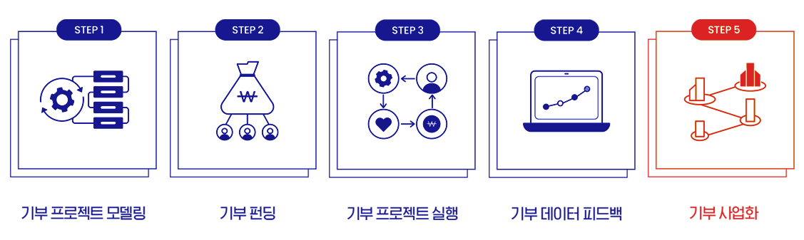 STEP1 : 기부 프로젝트 모델링, STEP2 : 기부 펀딩, STEP3 : 기부 프로젝트 실행, STEP4 : 기부 데이터 피드백, STEP5 : 기부 사업화