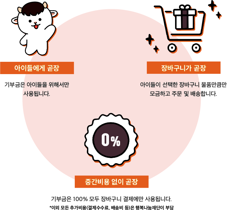 아이들에게 곧장:기부금은 아이들을 위해서만 사용됩니다., 장바구니가 곧장:아이들이 선택한 장바구니 물품만큼만 모금하고 주문 및 배송합니다., 중간비용 없이 곧장:기부금은 100% 모두 장바구니 결제에만 사용됩니다.(※이외 모든 추가비용(결제수수료, 배송비 등)은 행복나눔재단이 부담